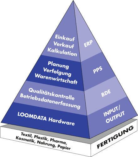 Product: LOOMDATA ERP