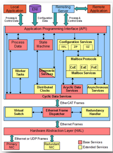 Product: EtherCAT® MainDevice protocol stack for various real-time and general-purpose operating systems