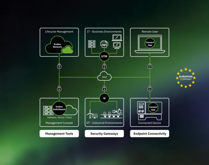 Product: Endian Secure Digital Platform