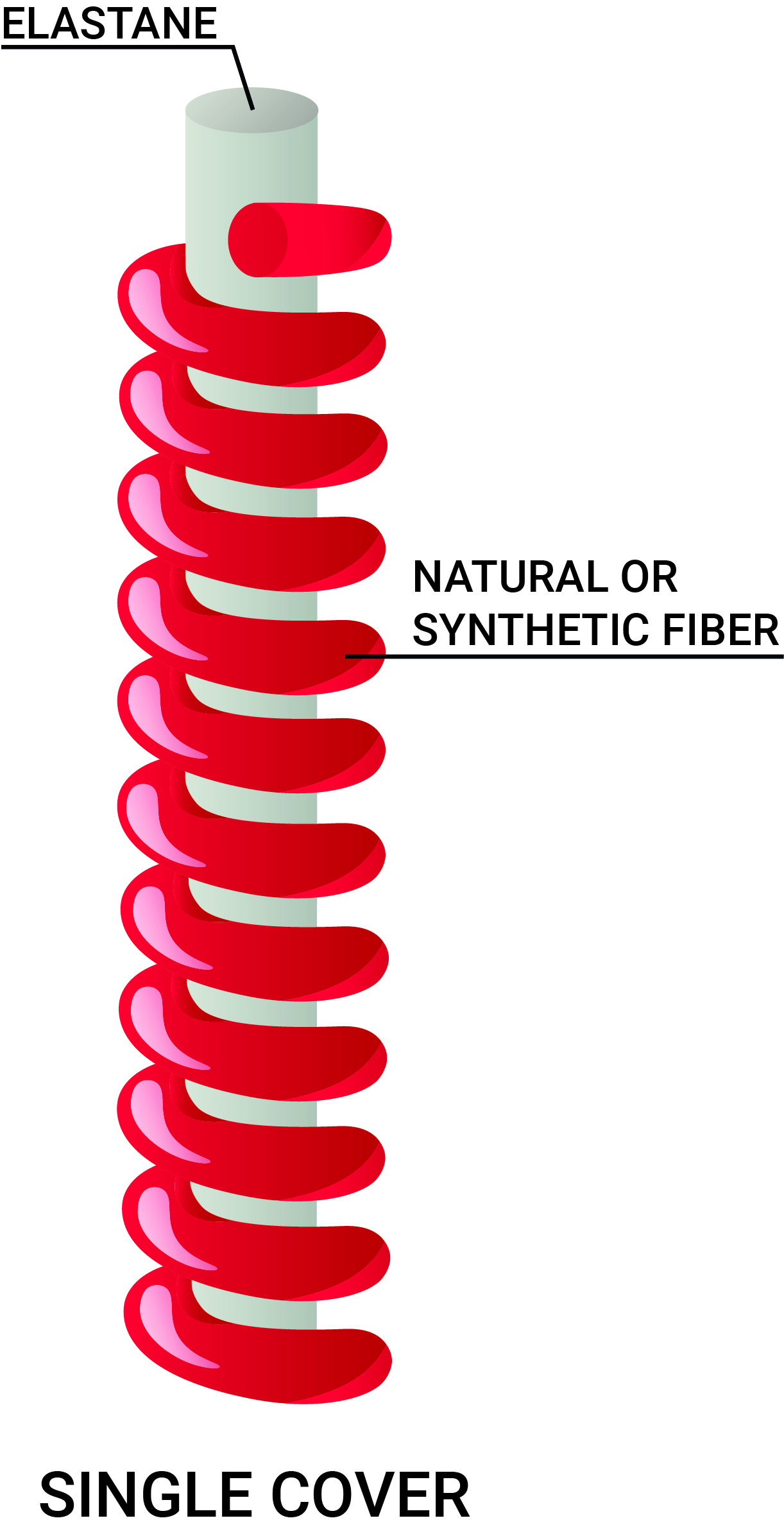 Single Cover Yarn