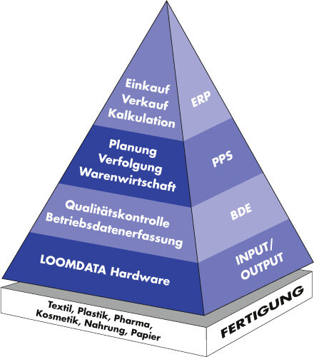 LOOMDATA ERP