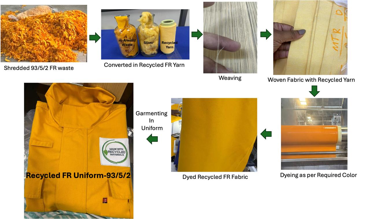 Recycled FR Workwear (93/5/2) – From Rejected Uniforms to Renewed Protection