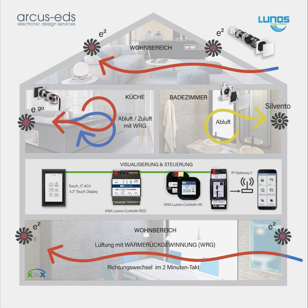 Fan control KNX-LUNOS-CONTROL4