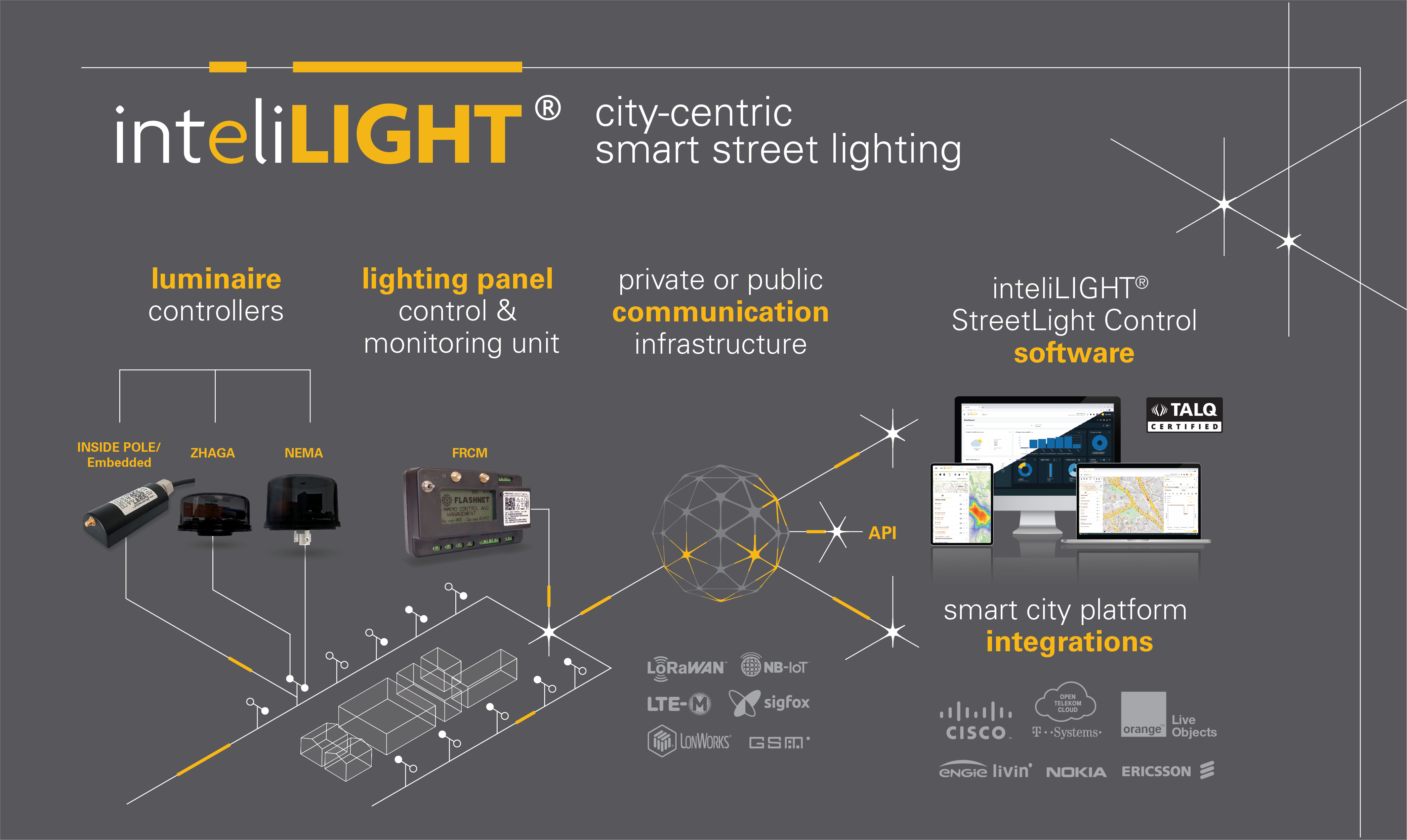 inteliLIGHT Smart Streetlighting Management solution