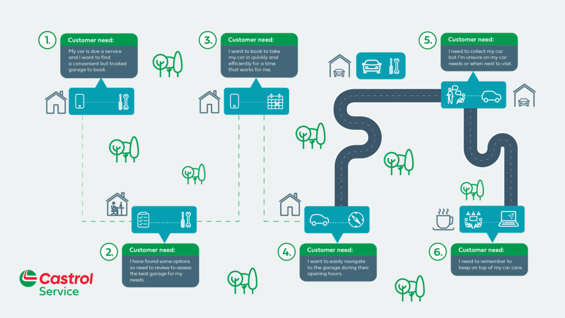 Castrol Partnerships & Digital Offer