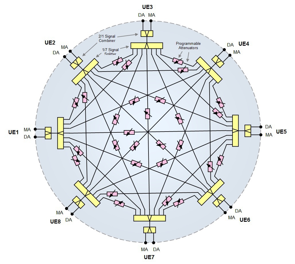Air Interface Emulators for current communication technologies