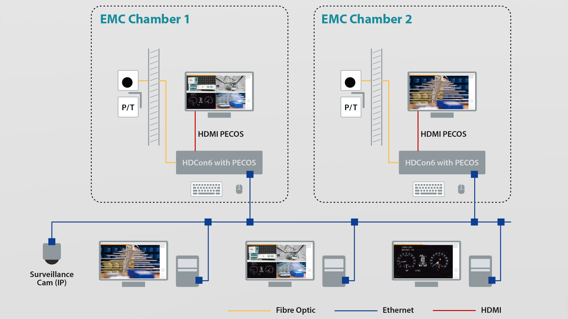 MULTIPLE CAMERAS FOR EMC TEST SITES
