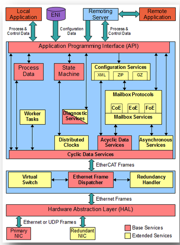 EtherCAT® MainDevice protocol stack for various real-time and general-purpose operating systems