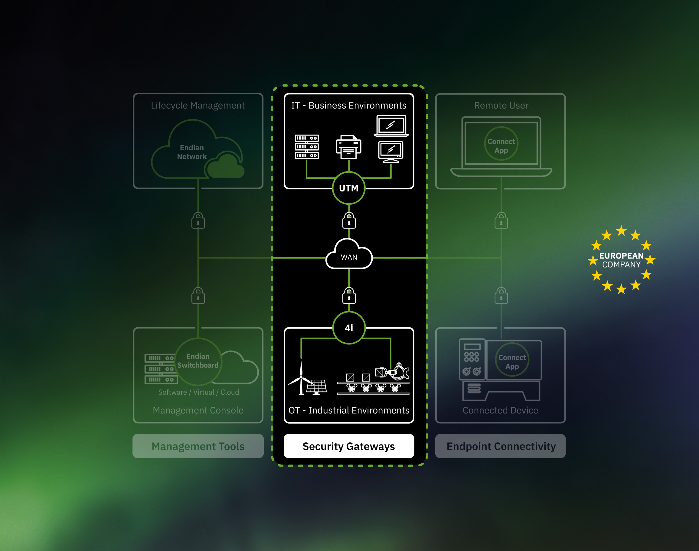 Security Gateways