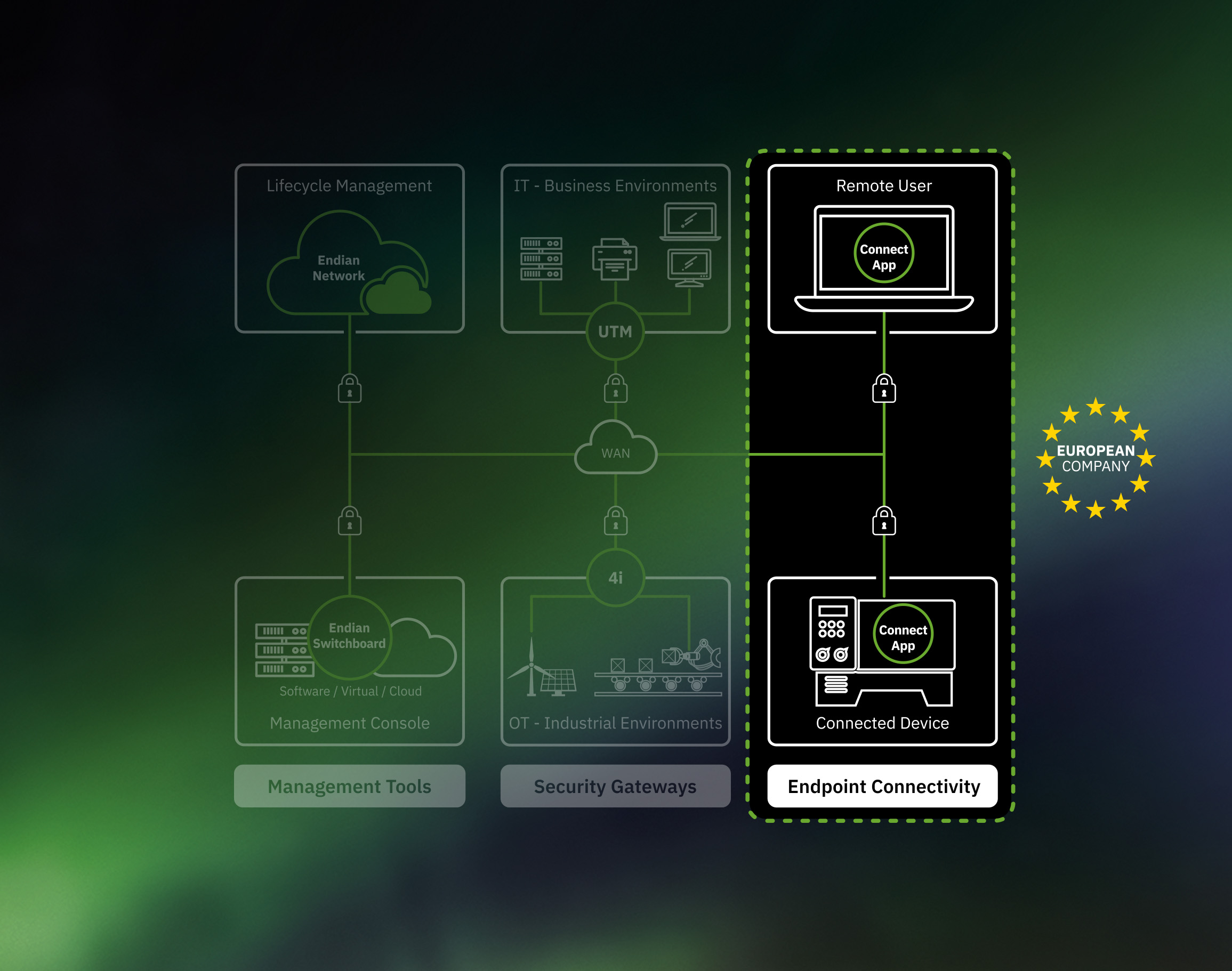 Endpoint Connectivity