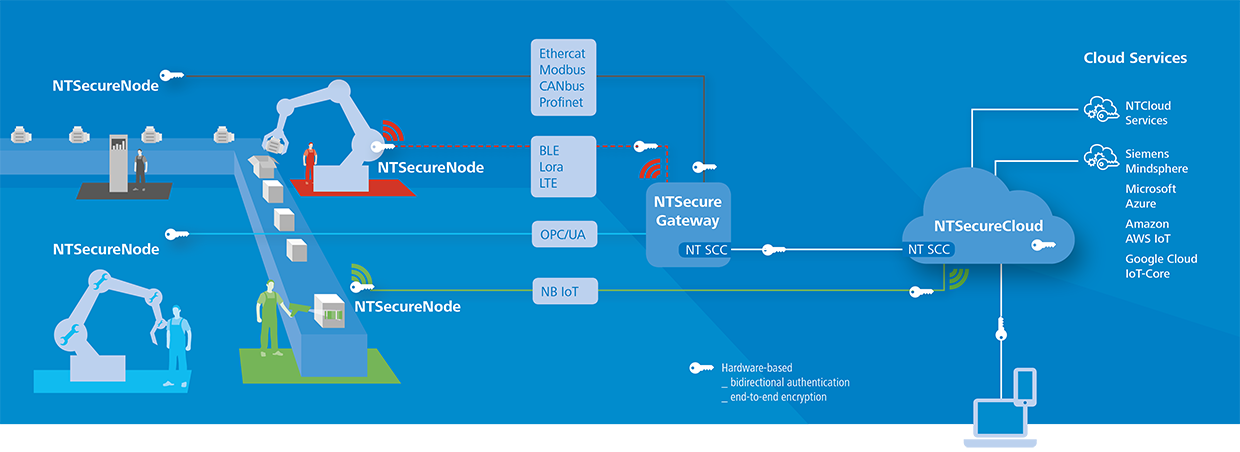 NTSecureCloudSolutions
