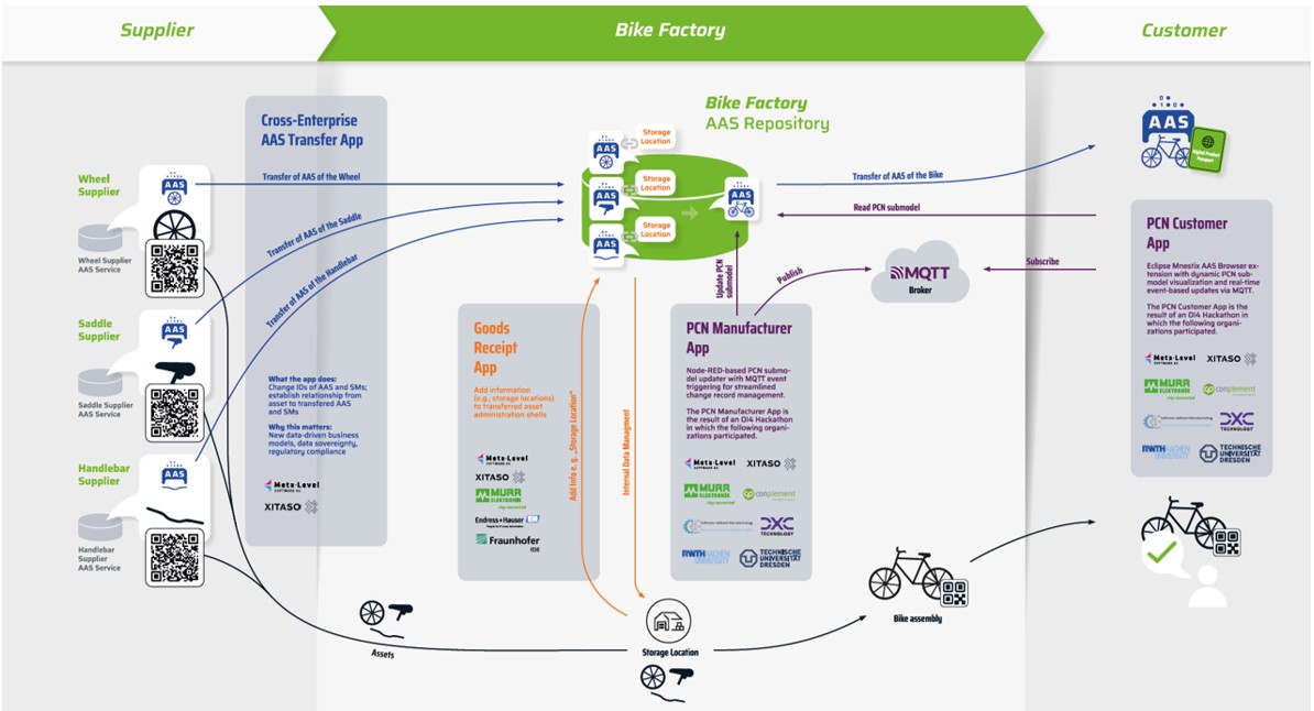 Digital Product Passport: AAS Transfer of Ownership and Product Change Notification