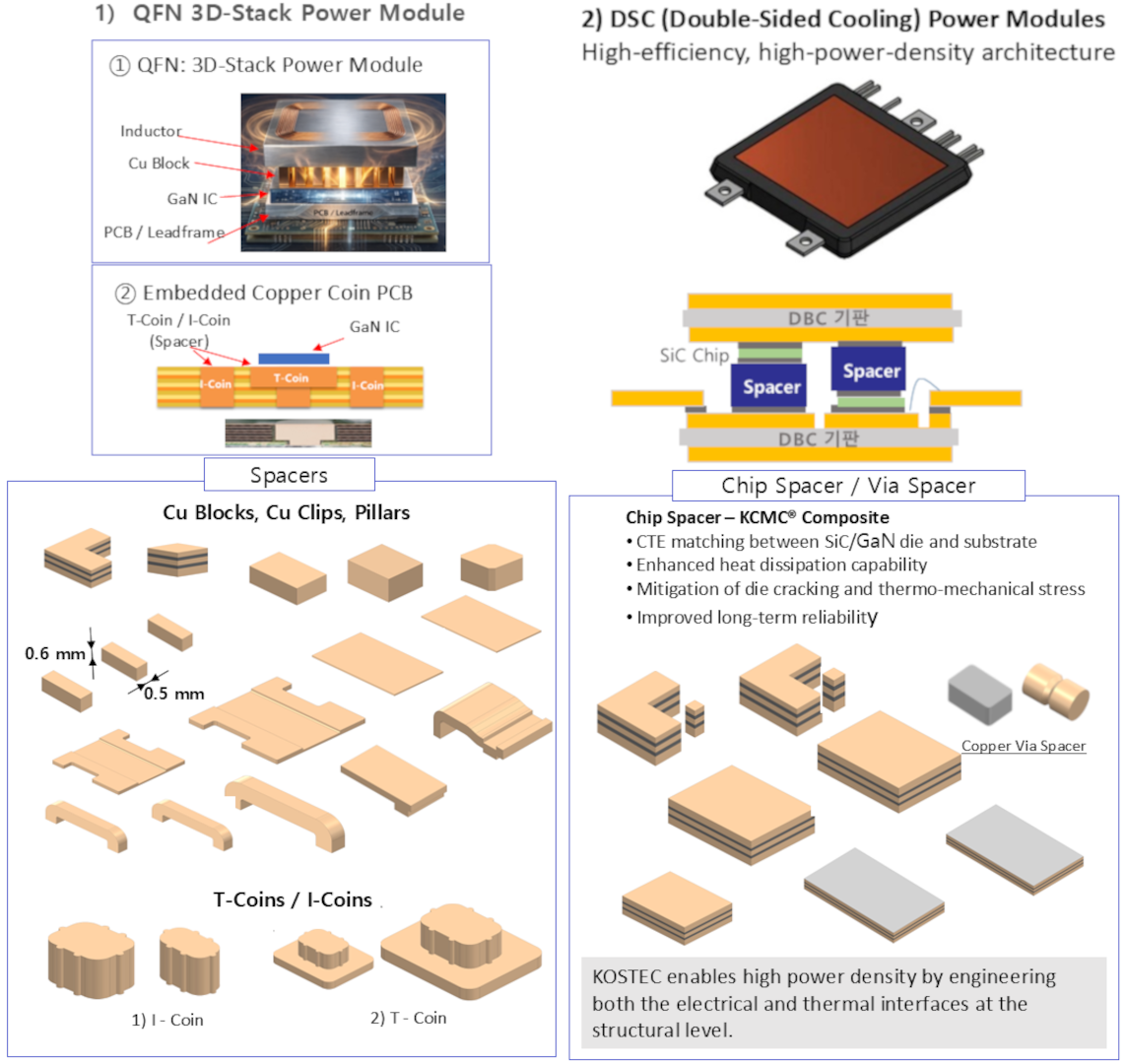 Copper block/spacer for 3D stack power module